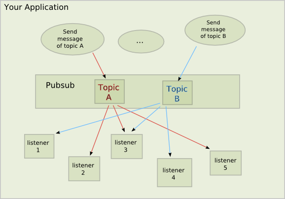 Sketch showing how pubsub fits into a Python application